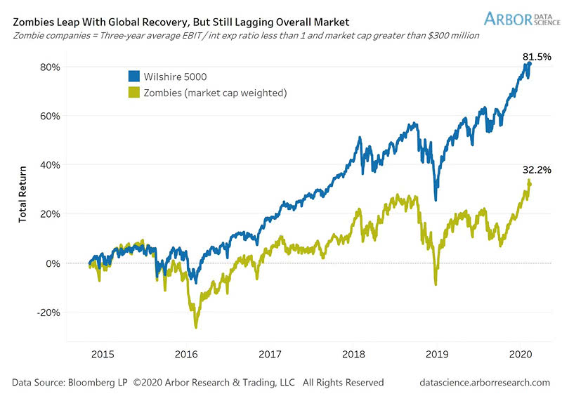 U.S. Zombie Companies and Wilshire 5000