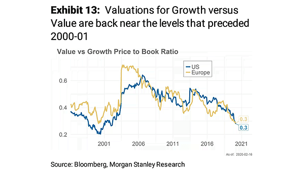U.S. and Europe: Value vs. Growth Price to Book Ratio