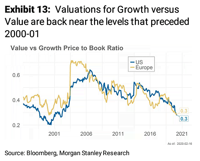 U.S. and Europe: Value vs. Growth Price to Book Ratio