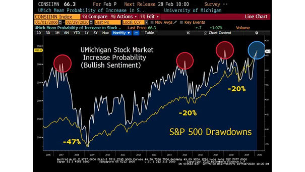 University of Michigan Stock Market Increase Probability Next Year and S&P 500 Drawdowns