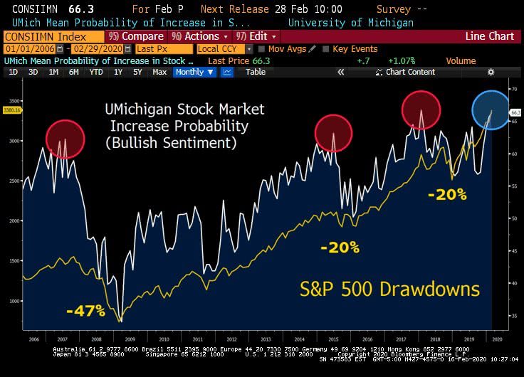 University of Michigan Stock Market Increase Probability Next Year and S&P 500 Drawdowns