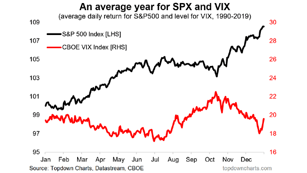 VIX and S&P 500 Seasonality