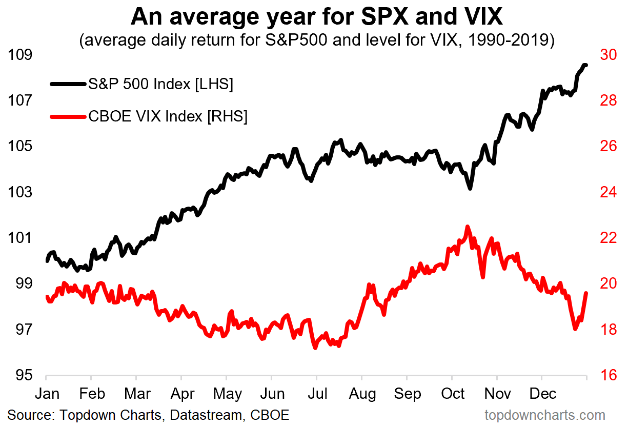 VIX and S&P 500 Seasonality