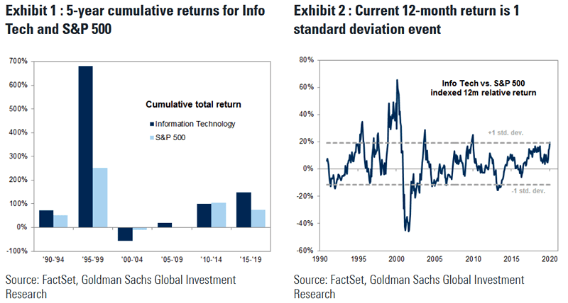 Valuation - Info Tech vs. S&P 500