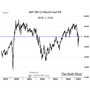 Valuation – S&P 500 12-Month Forward P/E Ratio – ISABELNET