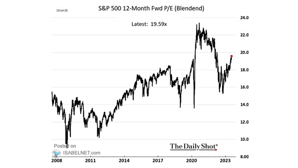 Valuation - S&P 500 12-Month Forward PE Ratio