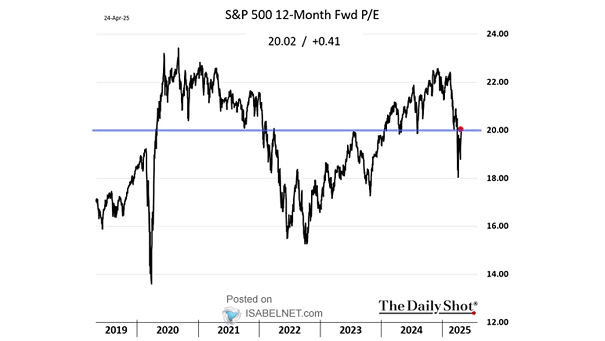 Valuation - S&P 500 12-Month Forward PE Ratio