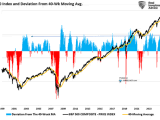 S&P 500 Index and Deviation from 40-Week Moving Average