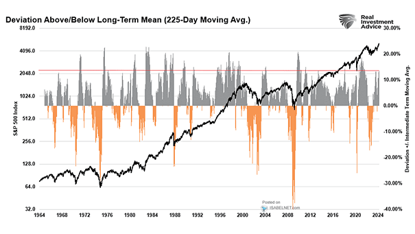 Valuation - S&P 500 Deviation From Long-Term 225-Day Moving Average