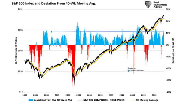 S&P 500 Index and Deviation from 40-Week Moving Average