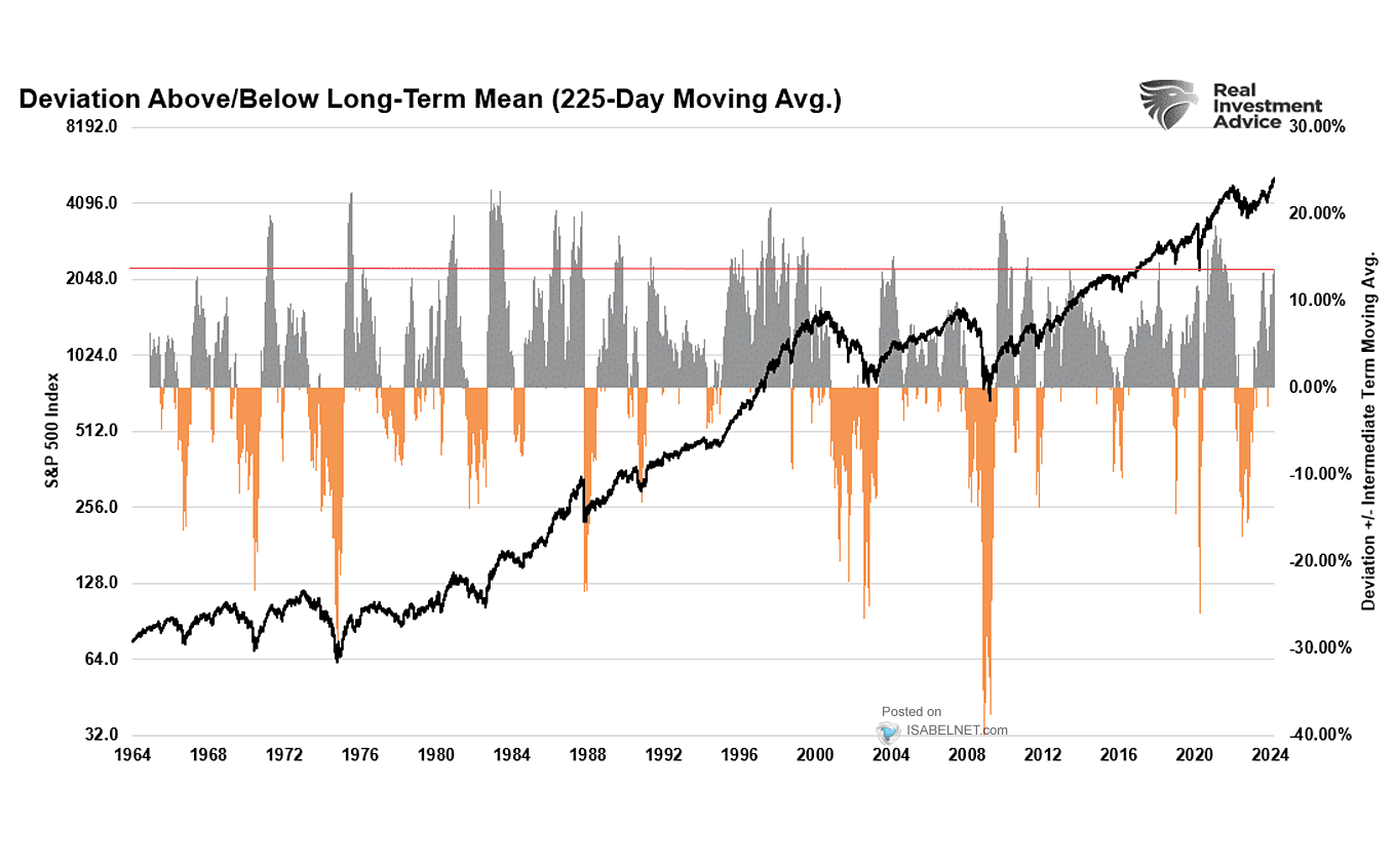 S&P 500 Deviation From Long-Term 225-Day Moving Average