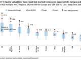 12-Month Forward P/E Multiple - MSCI Regions, STOXX 600 and S&P 500