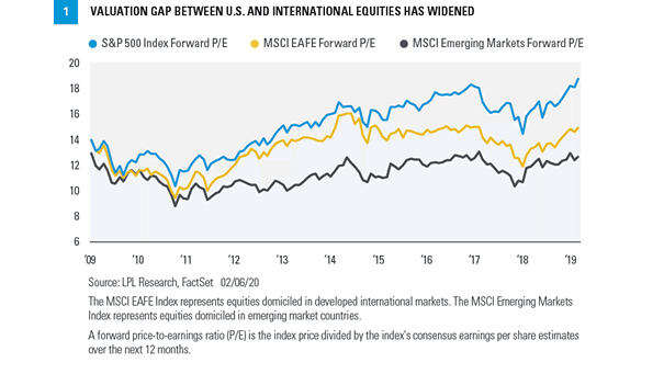Valuation - S&P 500 vs. MSCI EAFE and MSCI Emergind Markets