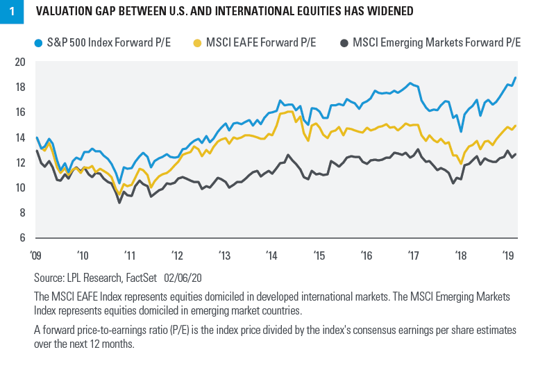 Valuation - S&P 500 vs. MSCI EAFE and MSCI Emergind Markets