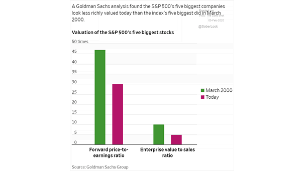 Valuation of the S&P 500's Five Biggest Stocks