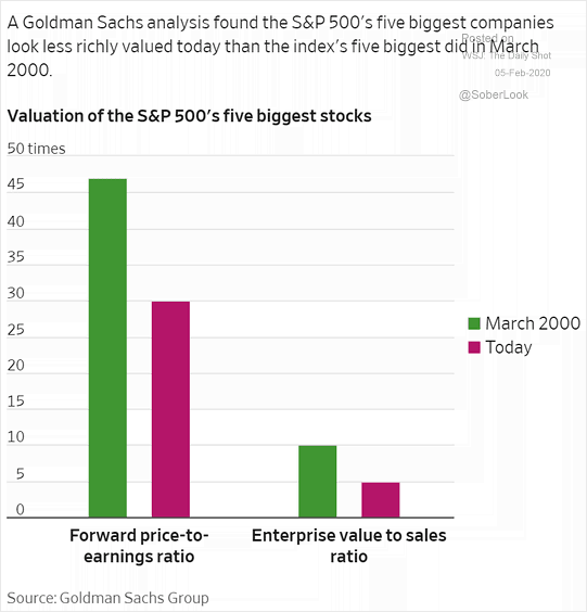 Valuation of the S&P 500's Five Biggest Stocks