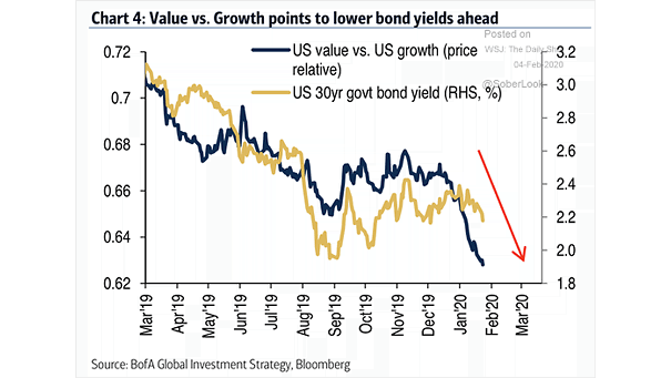 Value vs. Growth and U.S. 30-Year Government Bond Yield
