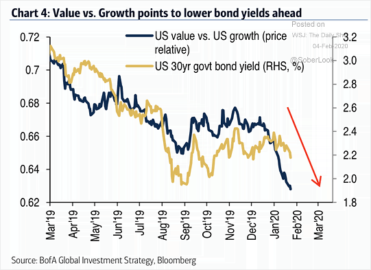 Value vs. Growth and U.S. 30-Year Government Bond Yield