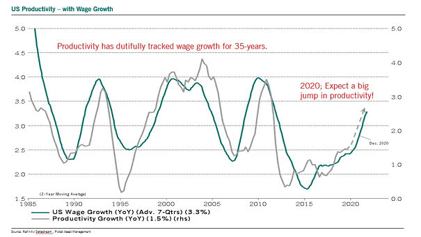 Wage Growth and U.S. Productivity (Leading Indicator)