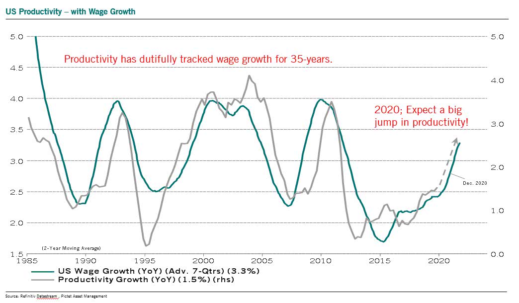 Wage Growth and U.S. Productivity (Leading Indicator)