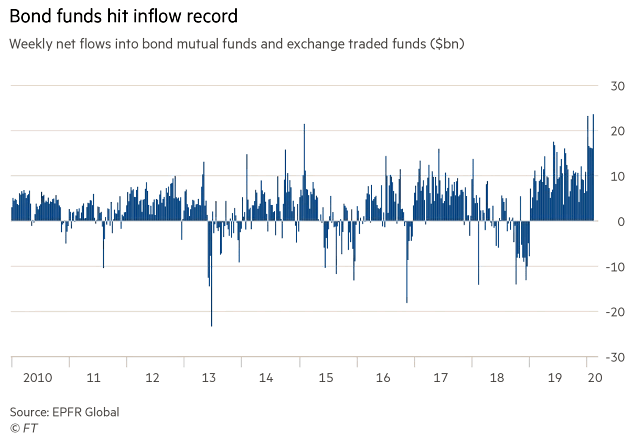 Weekly Net Flows into Bond Mutual Funds and ETFs