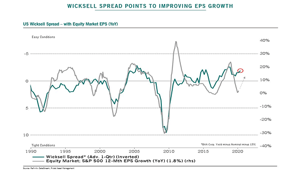 Wicksell Spread and EPS Growth