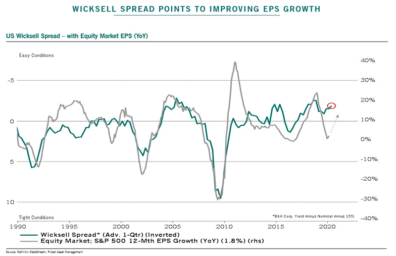 Wicksell Spread and EPS Growth