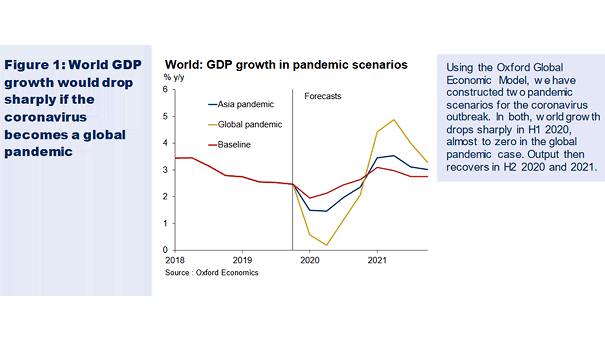 World GDP Growth in Pandemic Scenarios - small