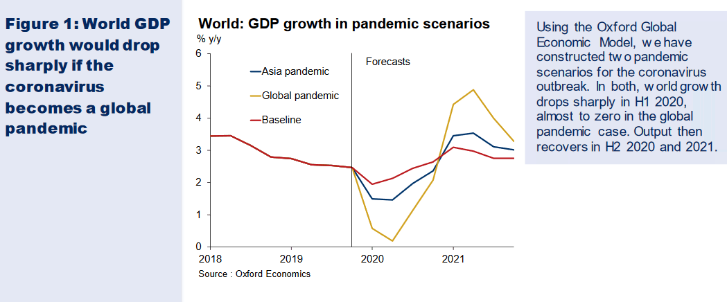 World GDP Growth in Pandemic Scenarios