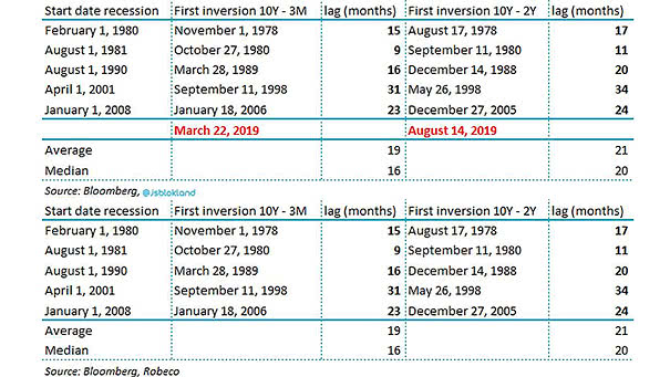 Yield Curve Inversions and U.S. Recessions