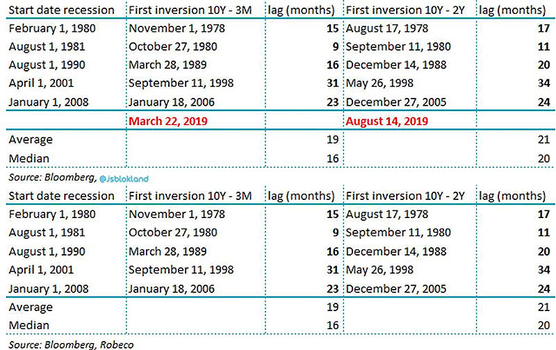 Yield Curve Inversions and U.S. Recessions