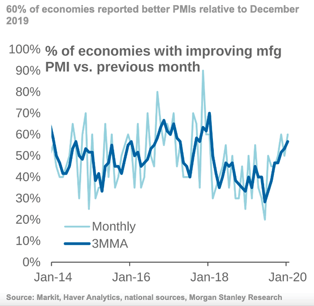 % of Economies with Improving Manufacturing PMI vs. Previous Month