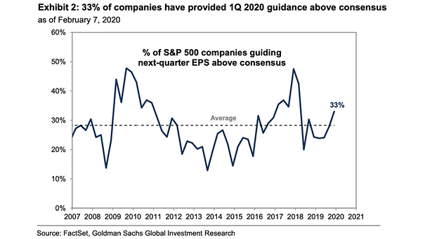 % of S&P 500 Companies Guiding Next-Quarter EPS above Consensus