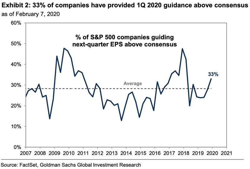 % of S&P 500 Companies Guiding Next-Quarter EPS above Consensus