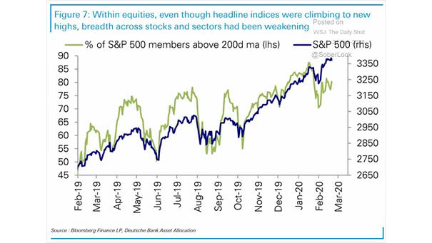 % of S&P 500 Members Above 200-Day Moving Average