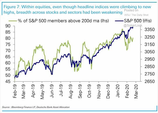 % of S&P 500 Members Above 200-Day Moving Average