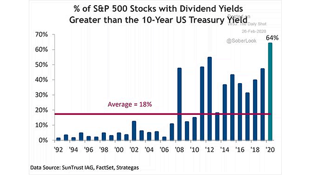 % of S&P 500 Stocks with Dividends Yields Greater than the 10-Year Treasury Yield