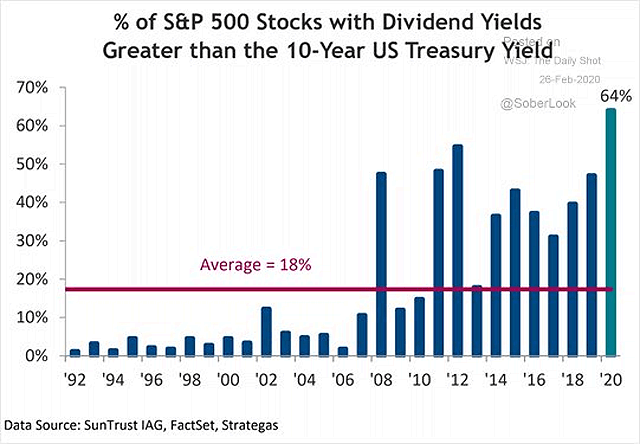 % of S&P 500 Stocks with Dividends Yields Greater than the 10-Year Treasury Yield