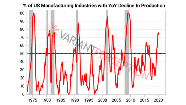 % of U.S. Manufacturing Industries with YoY Decline in Production