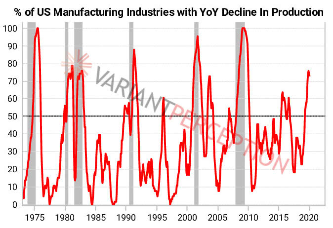 % of U.S. Manufacturing Industries with YoY Decline in Production