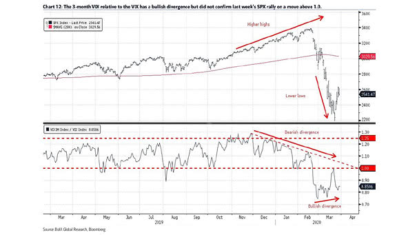 3-month VIX vs. VIX