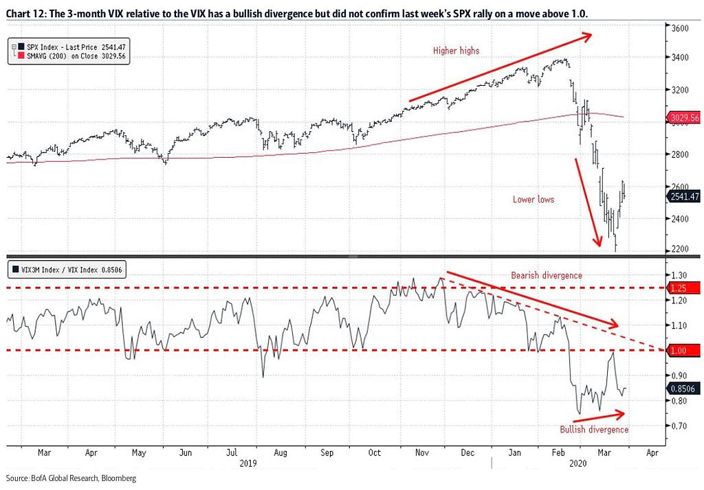 3-month VIX vs. VIX