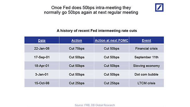 A History of Recent Fed Intermeeting Rate Cuts