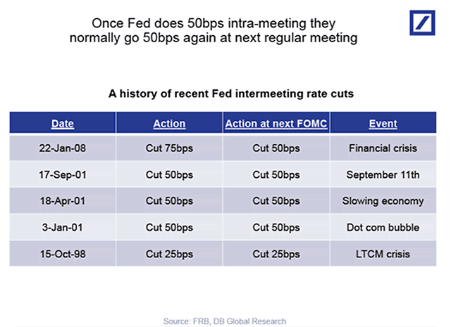 A History of Recent Fed Intermeeting Rate Cuts