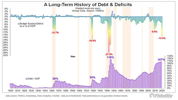 A Long-Term History of Debt & Deficits