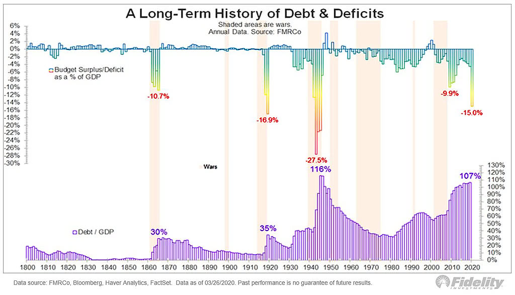 A Long-Term History of Debt & Deficits