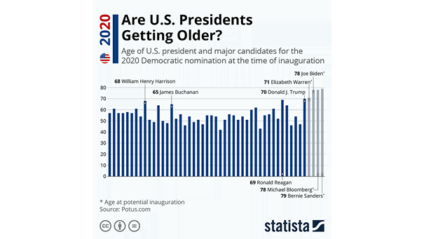Age of U.S. President and Major Candidates for the 2020 Democratic Nomination at the Time of Inauguration