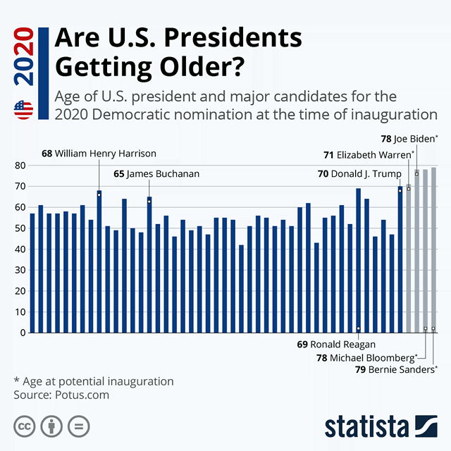 Age of U.S. President and Major Candidates for the 2020 Democratic Nomination at the Time of Inauguration