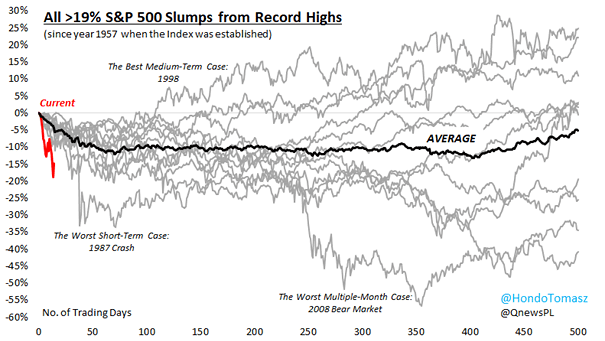 All > 19% S&P 500 Slumps From Record Highs