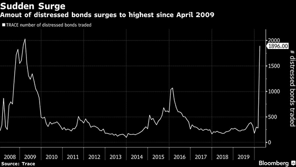 Amount of Distressed Bonds